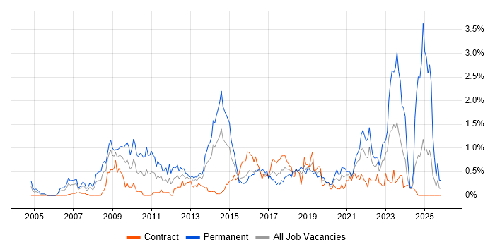 SEO job vacancy trend in Glasgow