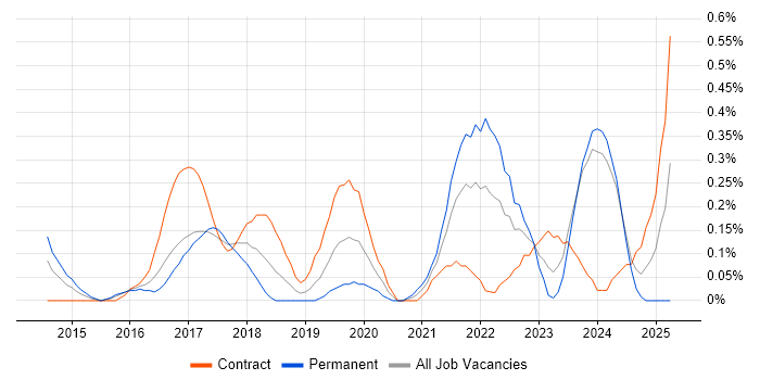 Job vacancy trend for Servant Leadership in Glasgow