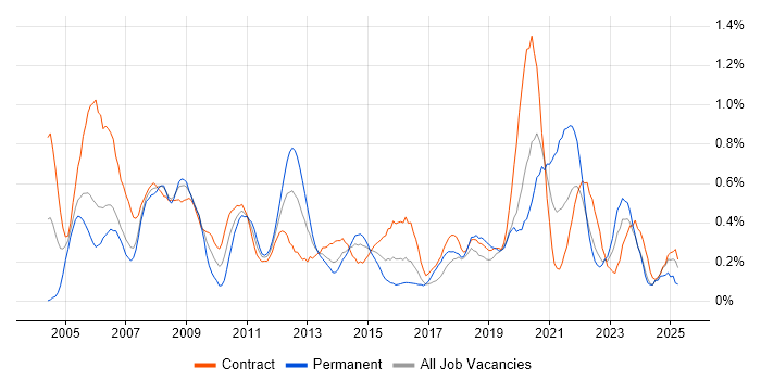 Job vacancy trend for Server Engineer in Glasgow