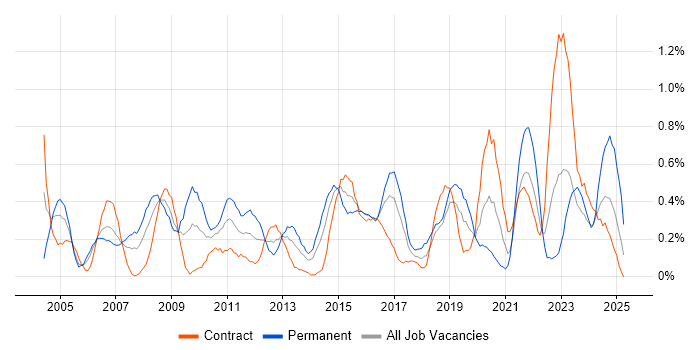 Job vacancy trend for Server Management in Glasgow
