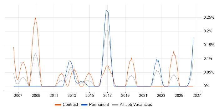 Server Migrations job vacancy trend in Glasgow