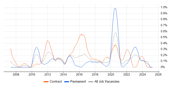 Job vacancy trend for Server Virtualisation in Glasgow Job vacancy trend for Server Virtualisation in Glasgow
