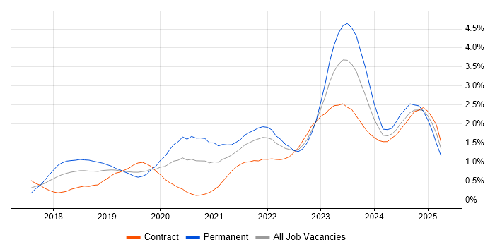 Job vacancy trend for Serverless in Glasgow