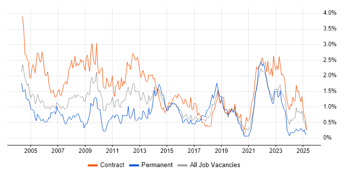 Job vacancy trend for Service Analyst in Glasgow