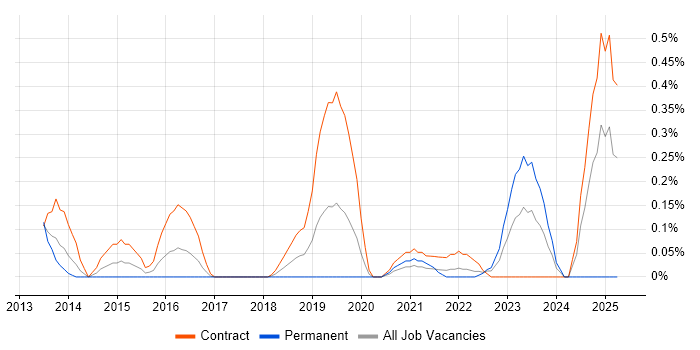 Job vacancy trend for Service Asset and Configuration Management in Glasgow