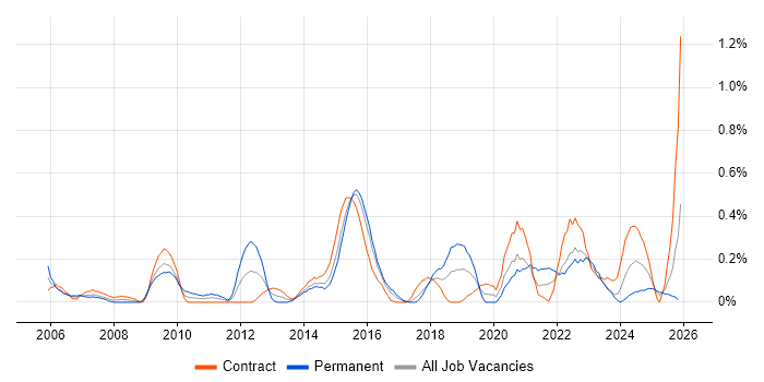 Service Catalogue job vacancy trend in Glasgow
