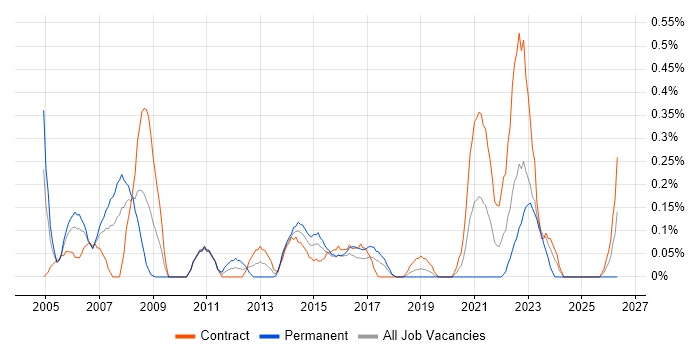 Service Delivery Analyst job vacancy trend in Glasgow