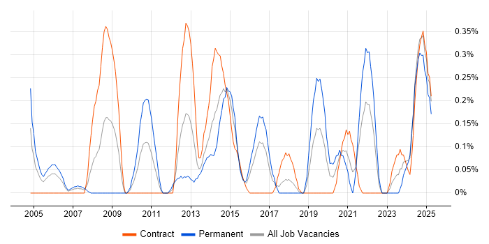 Job vacancy trend for Service Delivery Management in Glasgow Job vacancy trend for Service Delivery Management in Glasgow