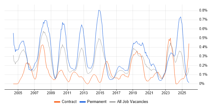 Service Delivery Manager job vacancy trend in Glasgow