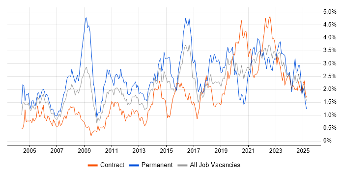 Job vacancy trend for Service Delivery in Glasgow