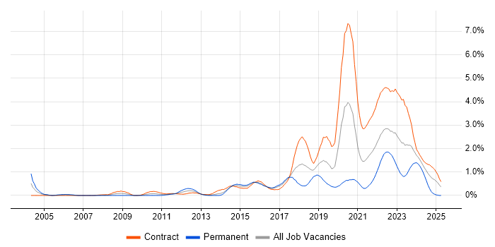 Job vacancy trend for Service Design in Glasgow Job vacancy trend for Service Design in Glasgow
