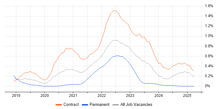 Job vacancy trend for Service Designer in Glasgow