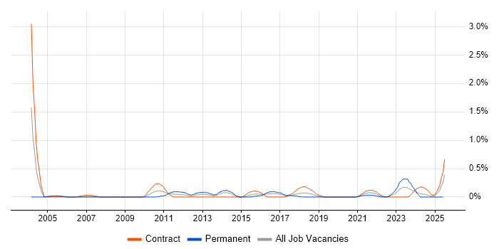 Job vacancy trend for Service Desk Management in Glasgow