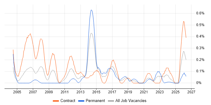 Service Desk Support Analyst job vacancy trend in Glasgow