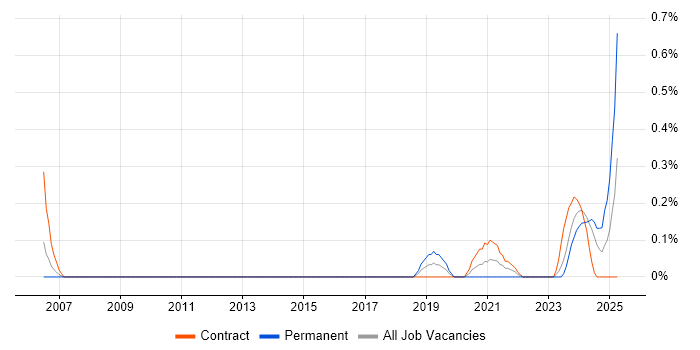 Job vacancy trend for Service-Level Objective in Glasgow Job vacancy trend for Service-Level Objective in Glasgow