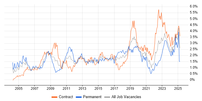 Job vacancy trend for Service Management in Glasgow