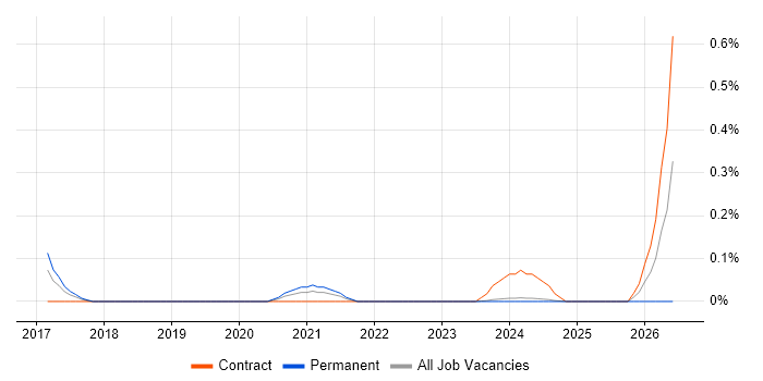 Service Owner job vacancy trend in Glasgow