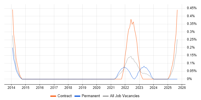 Job vacancy trend for Service Transition Analyst in Glasgow