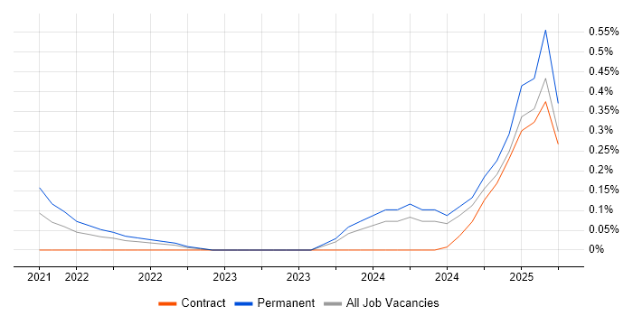 Job vacancy trend for ServiceNow Architect in Glasgow Job vacancy trend for ServiceNow Architect in Glasgow