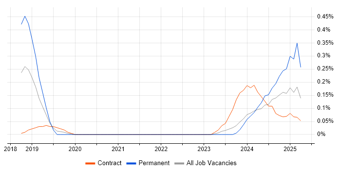 Job vacancy trend for ServiceNow Consultant in Glasgow
