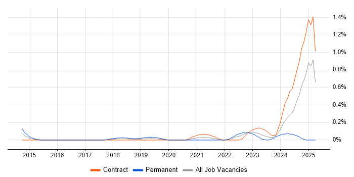 Job vacancy trend for ServiceNow Developer in Glasgow Job vacancy trend for ServiceNow Developer in Glasgow