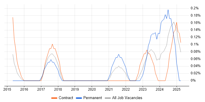Job vacancy trend for ServiceNow Manager in Glasgow