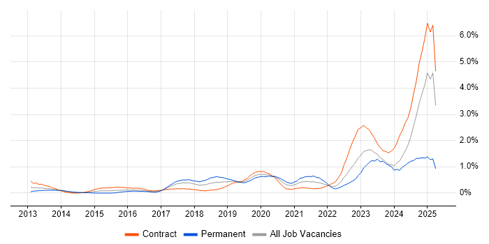 Job vacancy trend for ServiceNow in Glasgow Job vacancy trend for ServiceNow in Glasgow