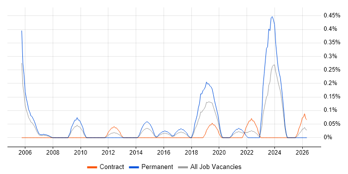 Services Director job vacancy trend in Glasgow