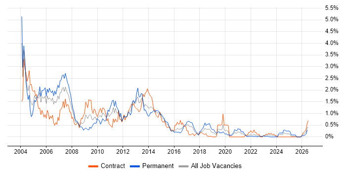 Servlets job vacancy trend in Glasgow