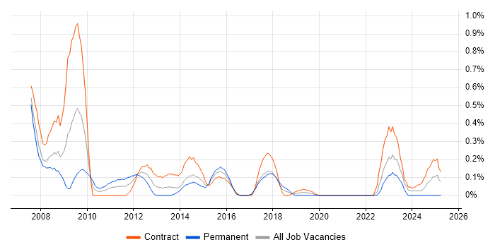 Job vacancy trend for SharePoint Administrator in Glasgow
