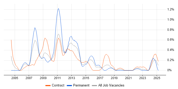 Job vacancy trend for SharePoint Consultant in Glasgow