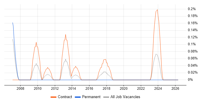 SharePoint Project Manager job vacancy trend in Glasgow