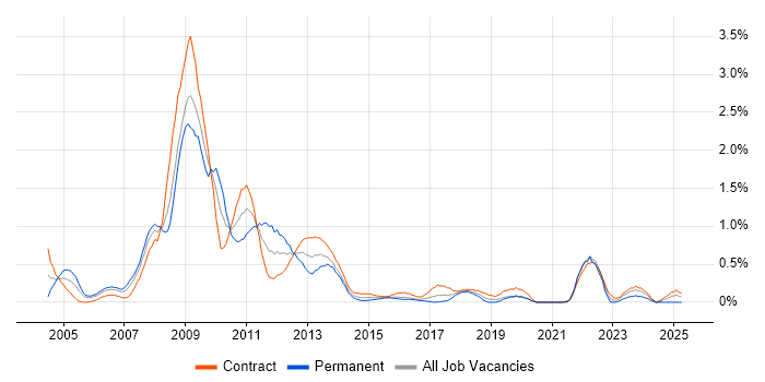 Job vacancy trend for SharePoint Server in Glasgow Job vacancy trend for SharePoint Server in Glasgow
