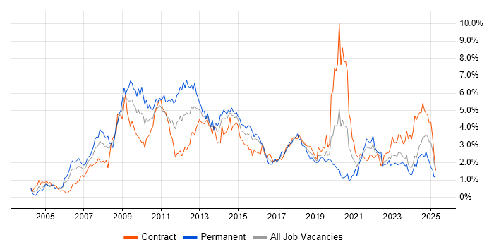 Job vacancy trend for SharePoint in Glasgow Job vacancy trend for SharePoint in Glasgow