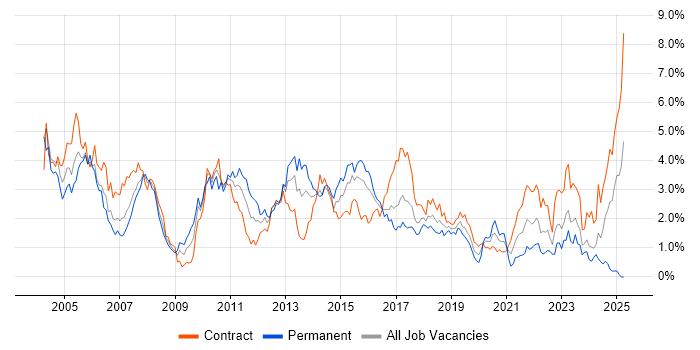 Job vacancy trend for Shell Script in Glasgow Job vacancy trend for Shell Script in Glasgow