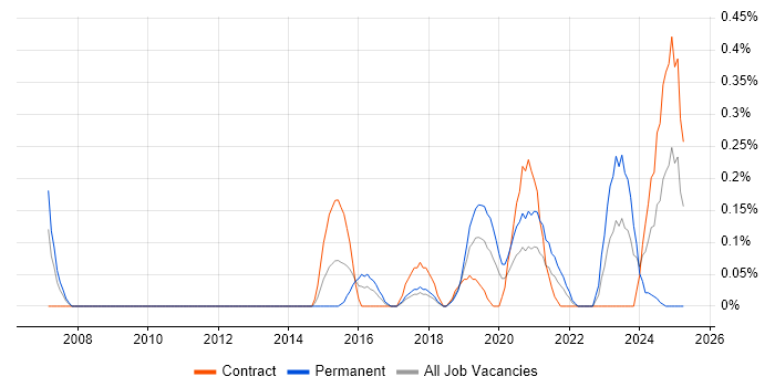 Job vacancy trend for SIAM in Glasgow Job vacancy trend for SIAM in Glasgow