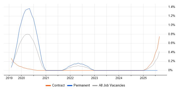 Job vacancy trend for SIEM Engineer in Glasgow
