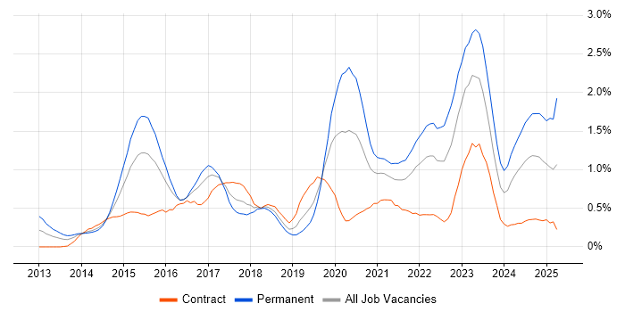 Job vacancy trend for SIEM in Glasgow Job vacancy trend for SIEM in Glasgow