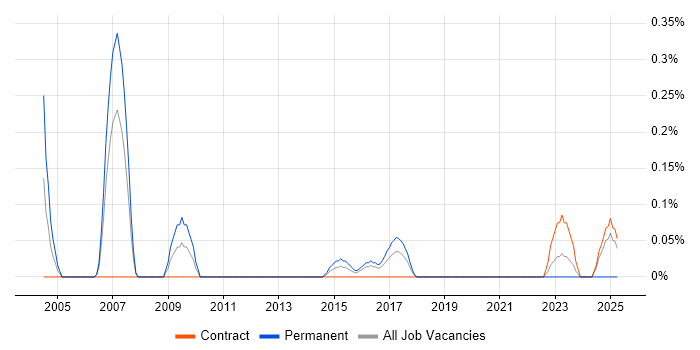 Job vacancy trend for Signal Processing in Glasgow