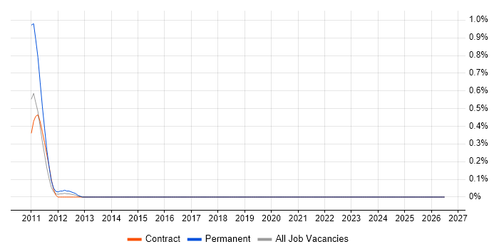 SimCorp job vacancy trend in Glasgow