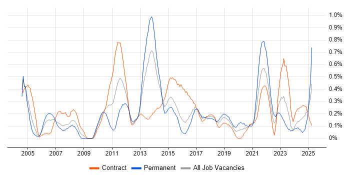 Job vacancy trend for Single Sign-On in Glasgow