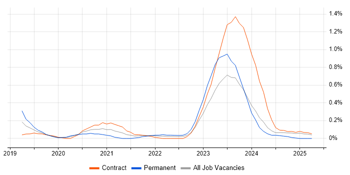Job vacancy trend for Site Reliability Engineer in Glasgow