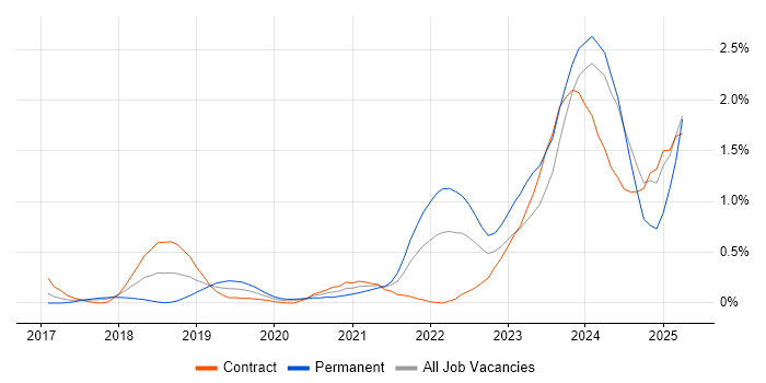 Job vacancy trend for Site Reliability Engineering in Glasgow