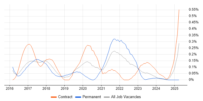 Job vacancy trend for Situational Awareness in Glasgow