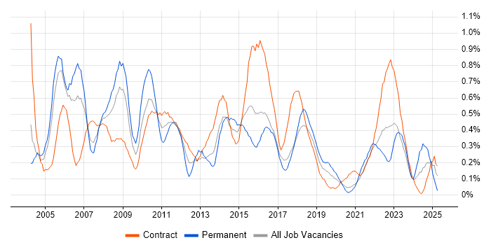 Job vacancy trend for Six Sigma in Glasgow