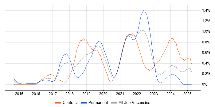 Job vacancy trend for Sketch in Glasgow Job vacancy trend for Sketch in Glasgow