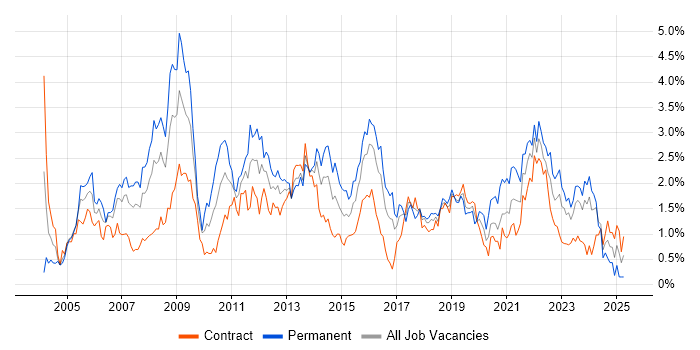 Job vacancy trend for SLA in Glasgow Job vacancy trend for SLA in Glasgow