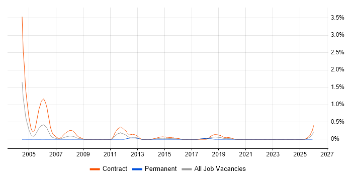 Smallworld job vacancy trend in Glasgow