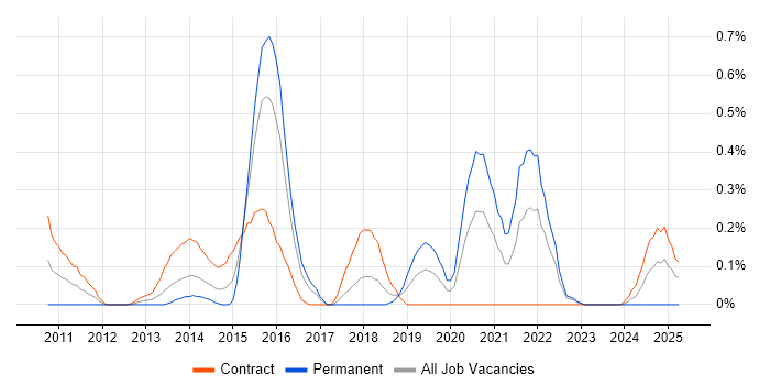 Job vacancy trend for Smart Meter in Glasgow