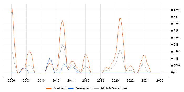 Smartcard job vacancy trend in Glasgow